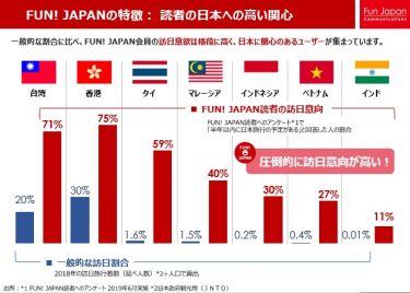 「FUN！ JAPAN」、外国人会員のニーズを受けて日本語学習コンテンツをリリース