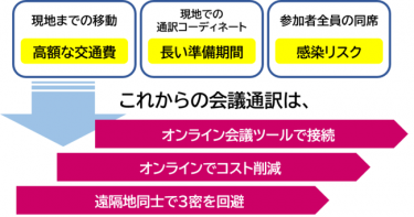 オンライン会議通訳サービス、毎月定額のサブスク型を用意