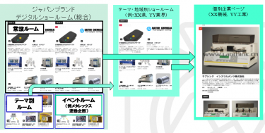 海外企業との商談がオンラインで出来るデジタルショールームを開発