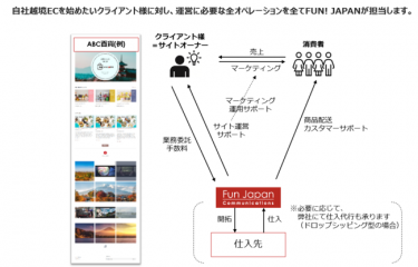 Fun Japan Communications、越境EC運用をサポートするサービスを開始