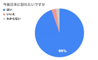 「今後の訪日意向に関するアンケート調査」結果