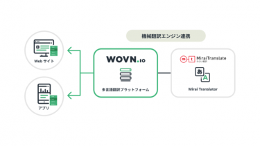 みらい翻訳、Wovnと多言語化プラットフォーム＆日本語・中国語の相互翻訳機能を提供へ