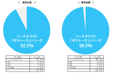ソースネクストAI通訳機「ポケトーク」の7月度の販売金額シェアが98.3％に