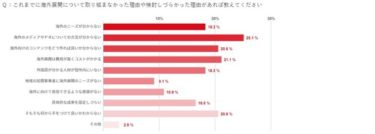 「海外向け情報発信意向」に関する調査結果