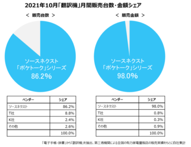AI通訳機「ポケトーク」の10月度の販売金額シェアが98.0％に