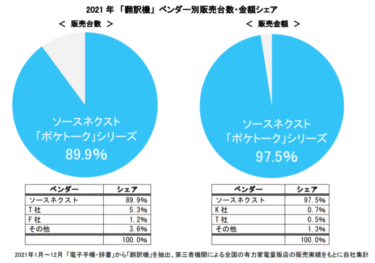 AI通訳機「ポケトーク」、2021年年間販売台数などが1位を獲得