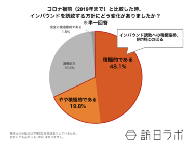 「国内観光およびインバウンド事業」に関する意識調査