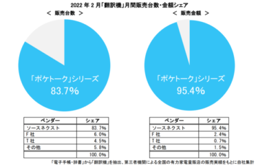 ソースネクストAI通訳機「ポケトーク」の2月度の販売金額シェアが95.4％に