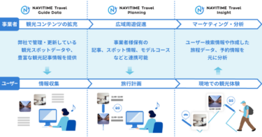 「NAVITIME Travel Platform」提供開始