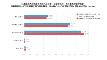 自動翻訳に関する実態調査を実施