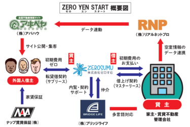 インバウンド向け初期費用0円賃貸サービス、スタート