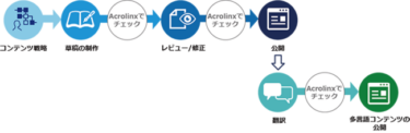 コンテンツの多言語展開をサポート、「Acrolinx」提供開始