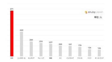 アフターコロナ、中国人が「行きたい国」1位は「日本」