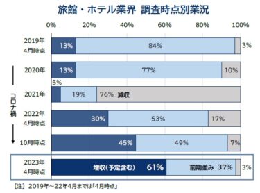 「旅館・ホテル業界」市場における現状と今後の展望 動向調査